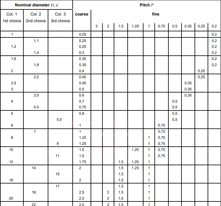 استاندارد رزوه ISO 261