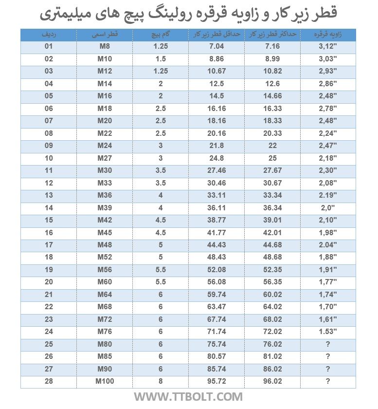 قطر قبل از رولینگ پیچ های متری